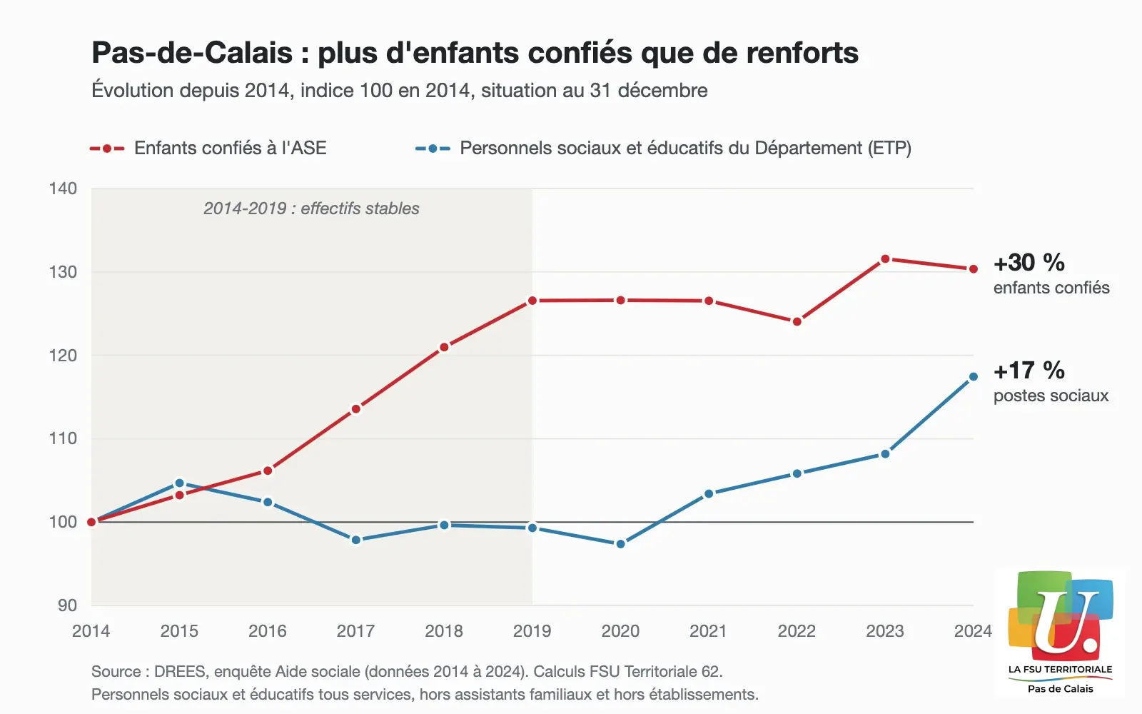 Graphique : dans le Pas-de-Calais, les enfants confiés à l'aide sociale à l'enfance augmentent de 30 % entre 2014 et 2024, les personnels sociaux et éducatifs du Département de 17 %.